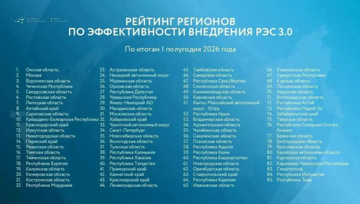Дагестан улучшил позицию в рейтинге внедрения регионального экспортного стандарта по итогам первого полугодия 2026 года